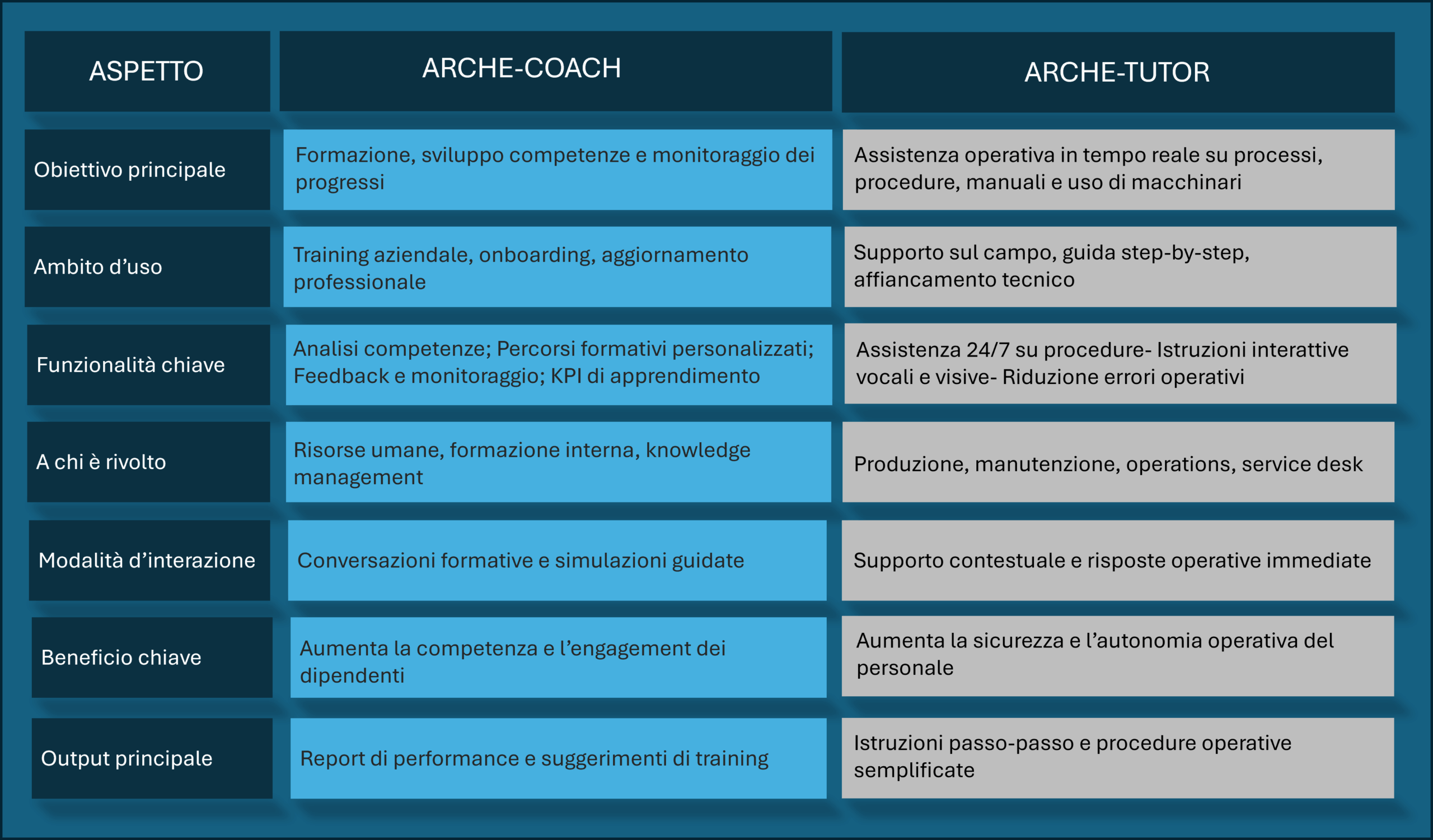 Tabella comparativa che evidenzia le differenze tra Arche-Coach, soluzione AI per la formazione e il coaching aziendale, e Arche-Tutor, assistente AI per il supporto operativo e la guida sul campo.