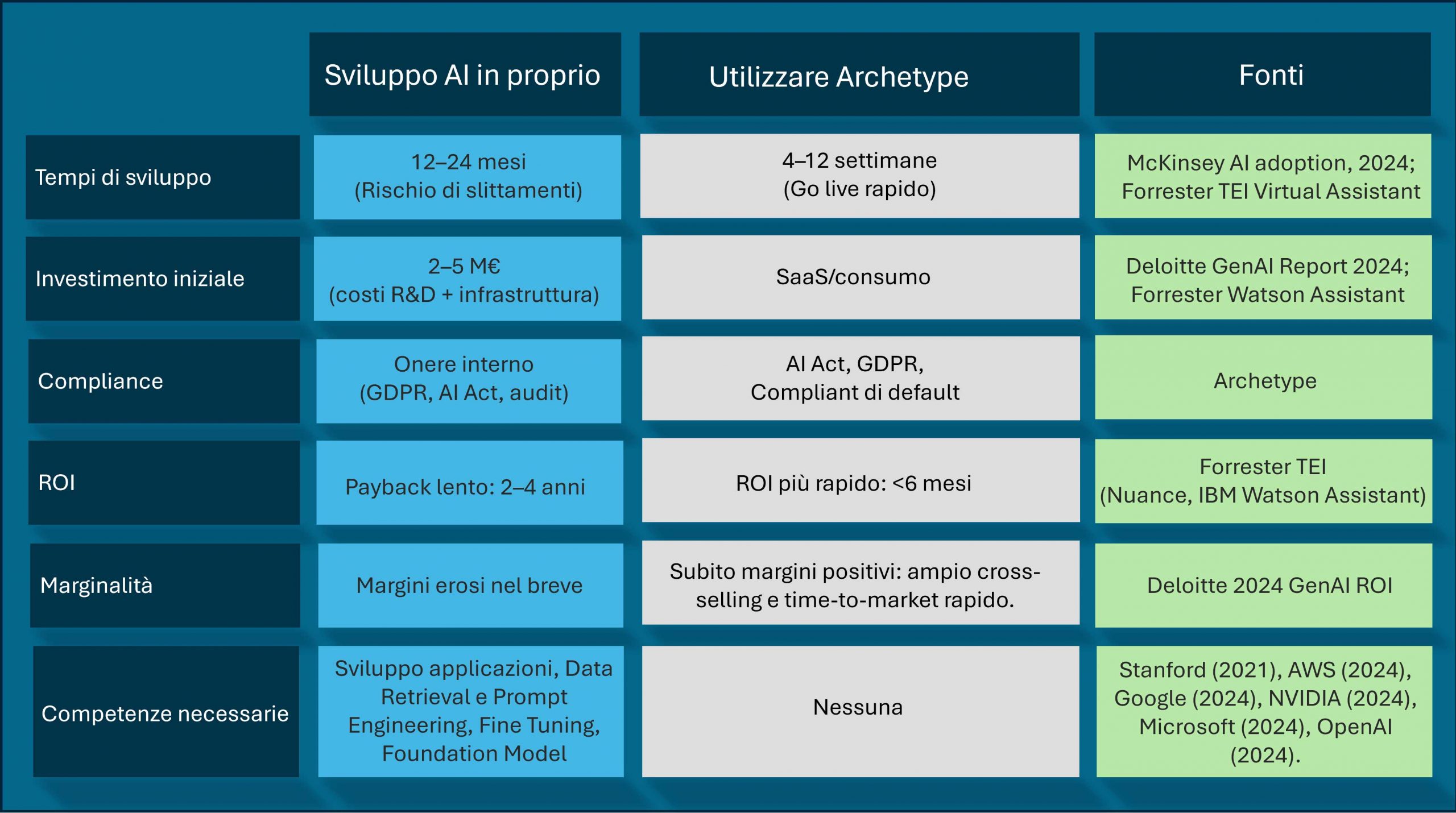 Tabella-comparativa-Partner-IT-vs-Archetype