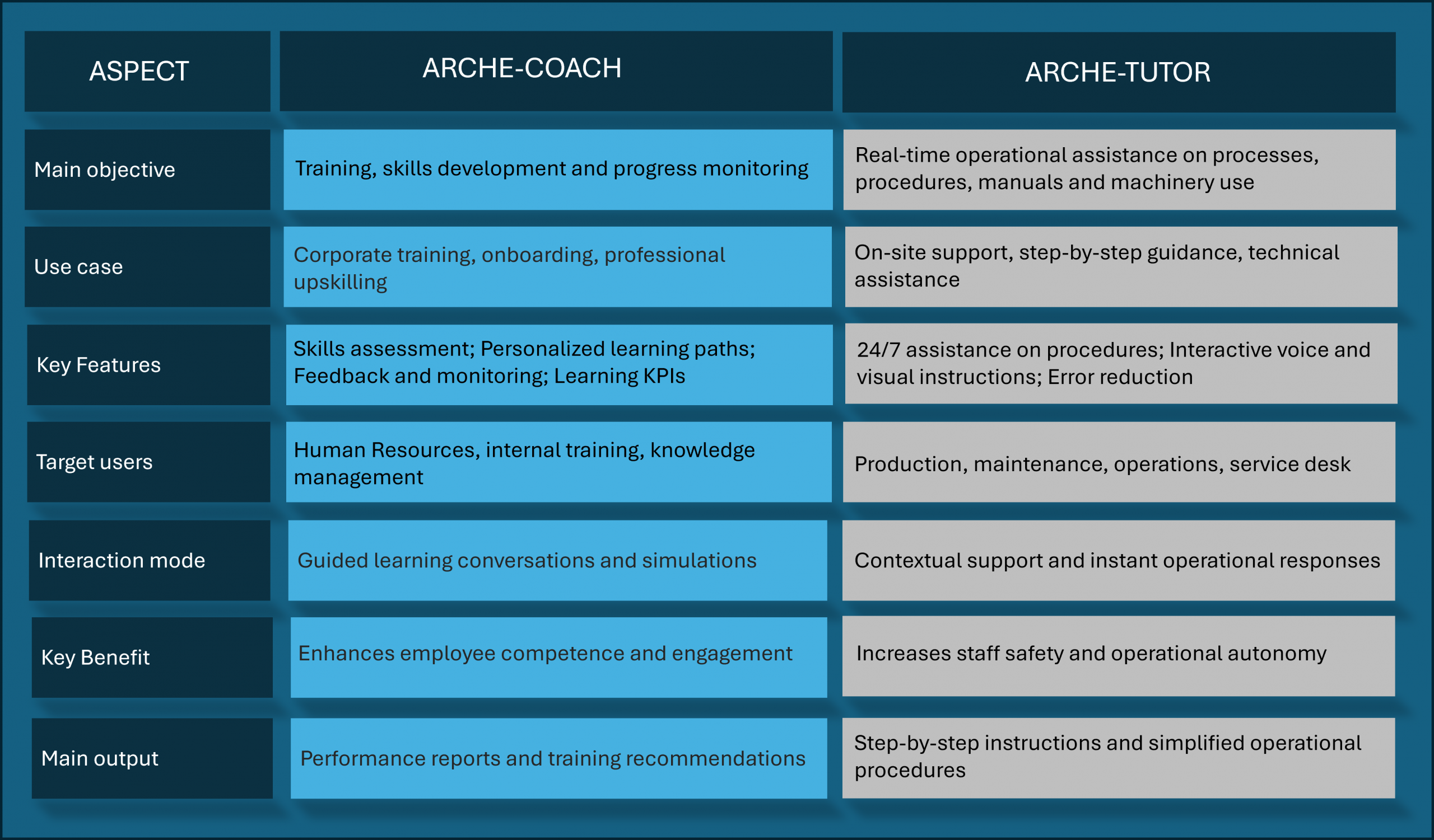 Comparative table highlighting the differences between Arche-Coach, an AI solution for corporate training and coaching, and Arche-Tutor, an AI assistant for operational support and field guidance.