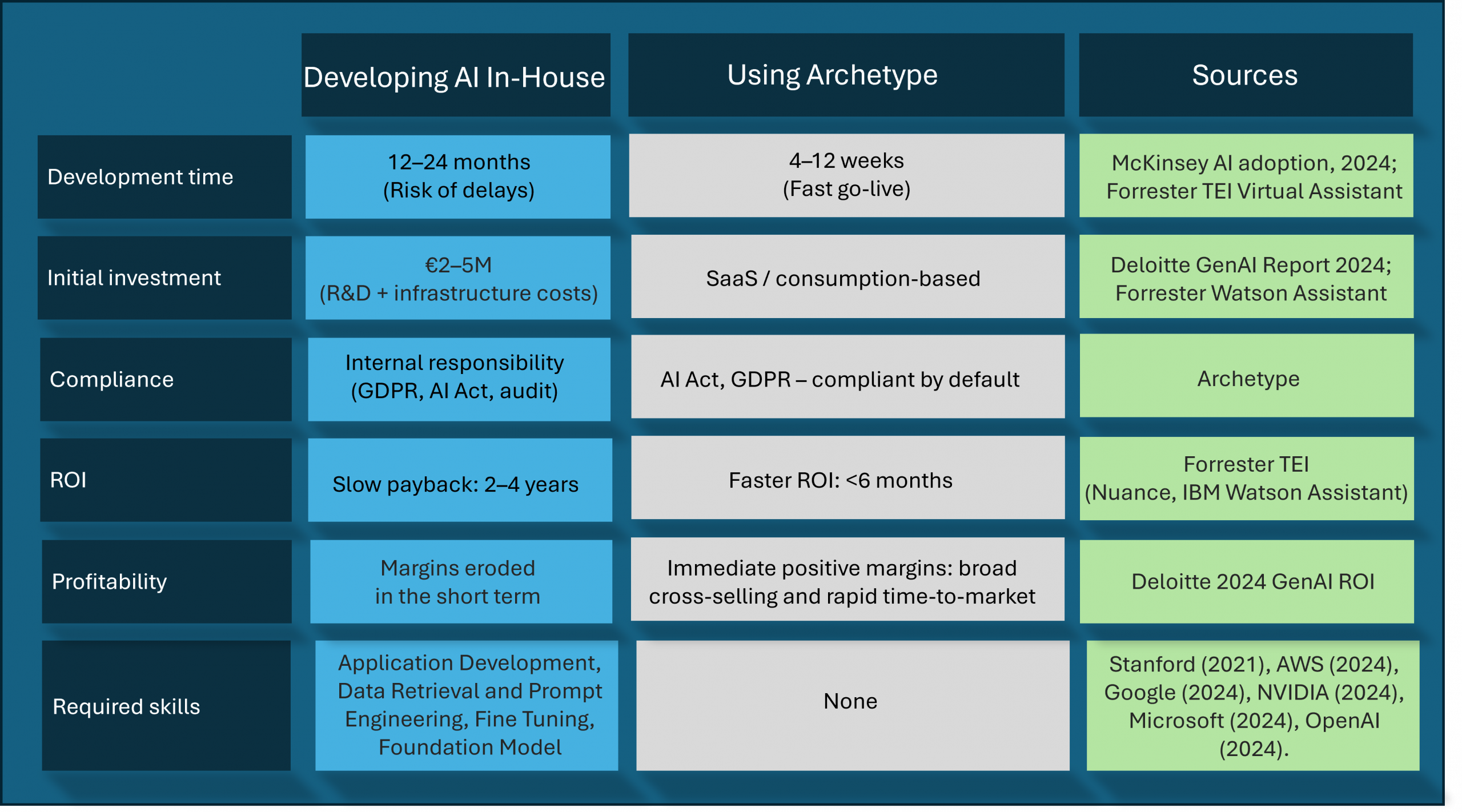 Tabella comparativa che confronta sviluppo AI in proprio e uso della piattaforma Archetype su tempi, costi, ROI e compliance.